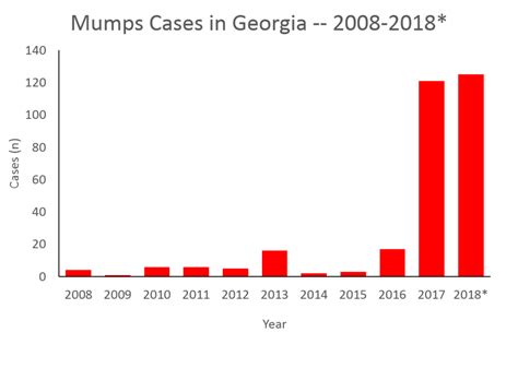 Mumps Georgia Department Of Public Health