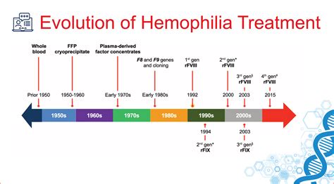 A History Of Hemophilia Treatment Factor Replacement To Gene Therapy