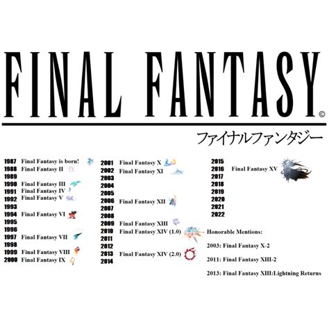Final Fantasy Release Dates Visual Representation Rfinalfantasy