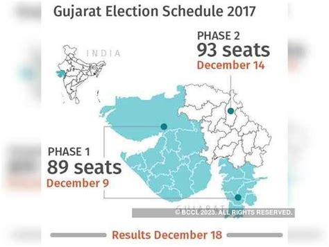 Gujarat Elections Break Up In Charts Getting The Pulse Of Gujarat What Voters Want The