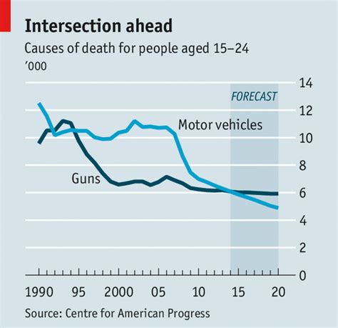 Report Guns Will Probably Kill More Young Americans Than Car Accidents