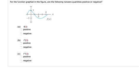 Solved For The Function Graphed In The Figure Are The