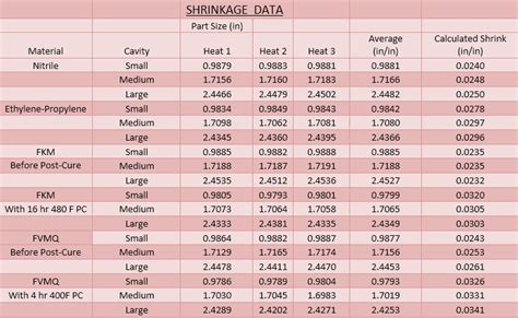 Measuring Shrinkage Shrink Rate Calculations