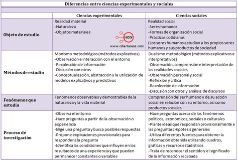 Cuadro Comparativo De Diferencias Entre Ciencias Sociales Y Ciencias