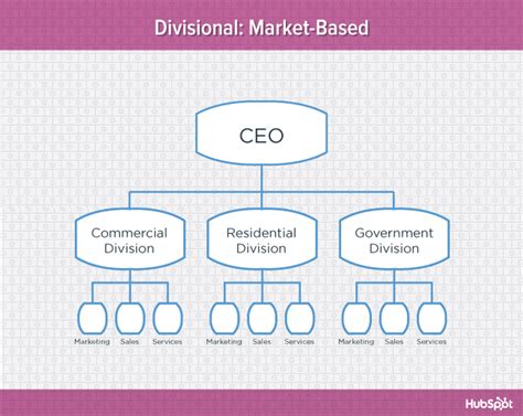 9 Types Of Organizational Structure Every Company Should Consider Seo