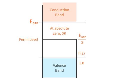 Fermi level (ef) and vacuum level (evac) positions, work function (wf), energy gap (eg), ionization energy (ie), and electron affinity (ea) are parameters of great importance for any electronic material, be it a metal, semiconductor, insulator, organic, inorganic or hybrid. What's Fermi Level and why is it important in a semiconductor? | CircuitBread