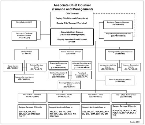 Irs Organizational Structure Chart