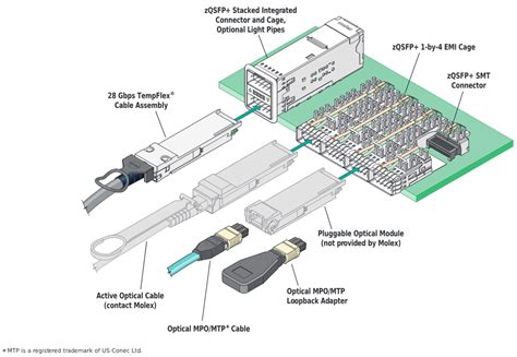 Zqsfp Io Connectors Molex Mouser