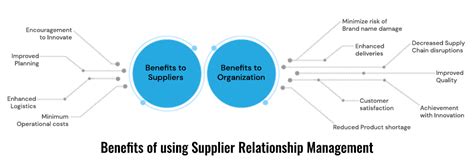 6 Steps To Build Effective Supplier Relationships Supplier Management