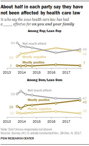 Check spelling or type a new query. More now say ACA has had a positive than negative effect on U.S. | Pew Research Center