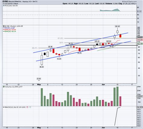 Buy or sell beyond meat, inc. 5 Must-See Stock Charts for Wednesday: S, BB, CVS, BYND ...