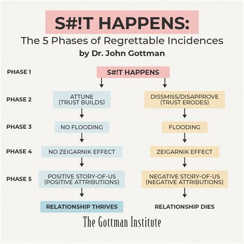 The Gottman Institutes Instagram Profile Post In The Science Of