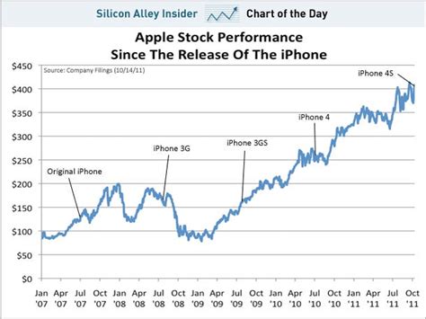 Chart Of The Day Apples Stocks Rise Since The Iphone Business Insider