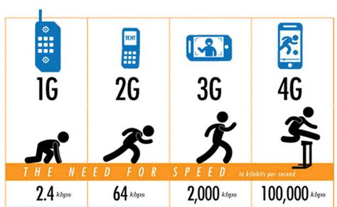 3g stands for third generation within which optimized mobile square measure developed for sanctioning information and broadband services with higher property. GPRS,EDGE,3G,HSDPA,HSPA+,LTE and 4G LTE - TECHNODEVELOPER