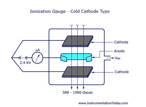 Most manufactures calibrate ion gauges in a rough manner before they. Ionization Gauge - Cold Cathode Type