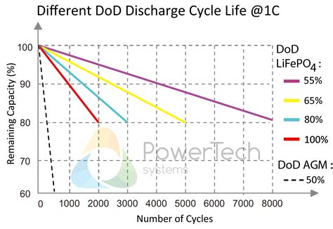 Li ion is chemically active as well as the theoretical life of a li(nicomn)o2 is approximately 800 cycles, which is medium in the commercial rechargeable lithium batteries. Lithium Battery Difference | Winston Battery