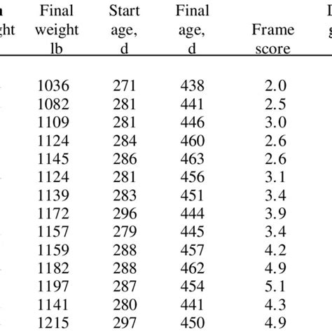 Performance Of Futurity Steers By Year Download Table