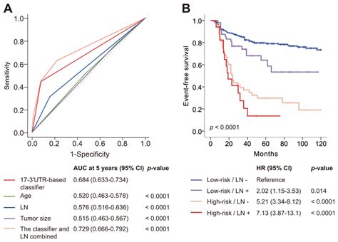 Time Dependent Roc Curves Compare The Prognostic Power Of The Download Scientific Diagram