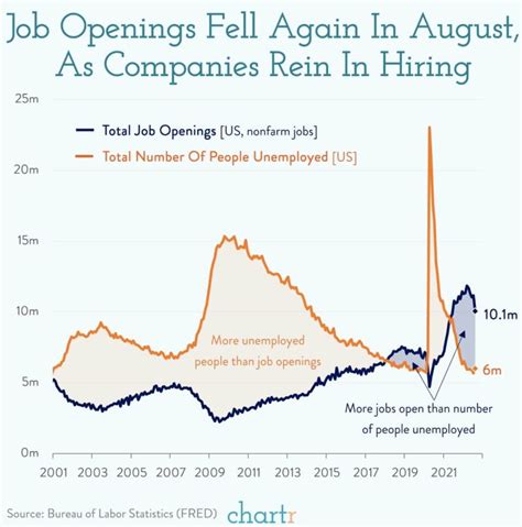 Job Openings Fall Below 10mso What Does That Mean Marketsearch