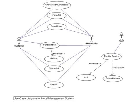 Use Case Diagram For Hotel Management System