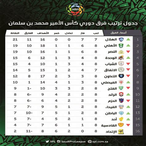 حيث إن كل فصل يجلب طقساً مختلفاً عن الآخر، وتتوالى فصول السنة أثناء دوران الأرض حول الشمس، ويحصل هذا التتابع بسبب اختلاف كمية الأشعة الشمسية الساقطة على سطح الأرض، وبسبب ميل. جدول ترتيب دوري كأس الأمير محمد بن سلمان