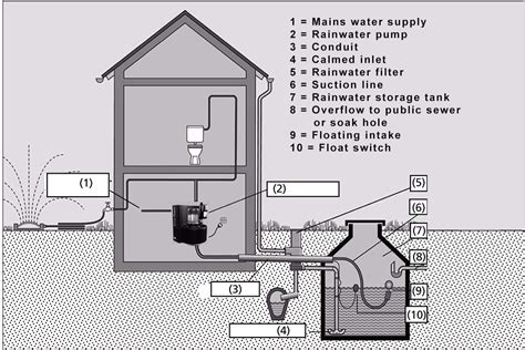 Areas that experience high amounts of rainfall will benefit the most from. Rainwater harvesting system | KSB