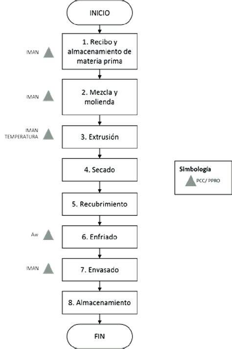 Diagrama De Flujo Proceso De Fabricación De Croquetas Download