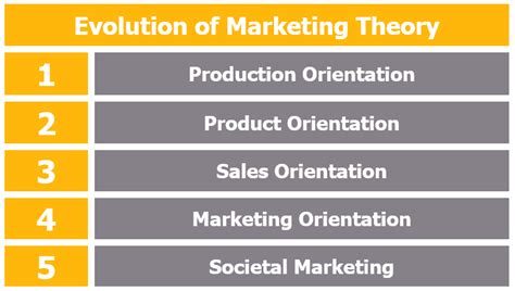 Evolution Of Marketing Theory From Production To Marketing Orientation