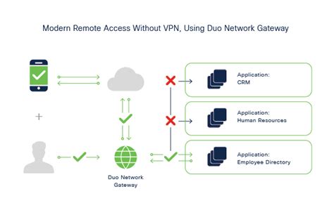 A Vpn Less Future For Hybrid Work Duo Blog Duo Security