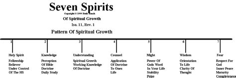 Seven Spirits Daily Bible Study Blog