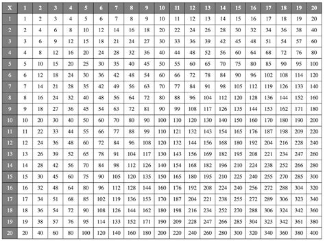 Multiplication Chart 20×20 Multiplication Table Charts