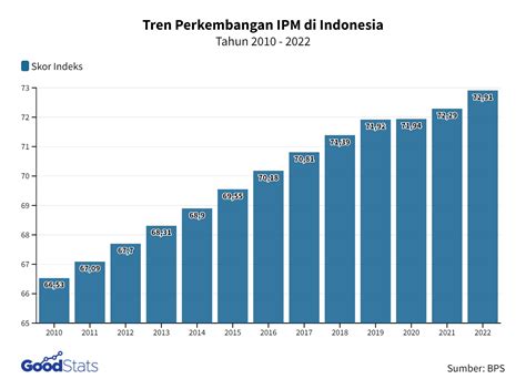 Indeks Pembangunan Manusia Indonesia Membaik Pada Goodstats