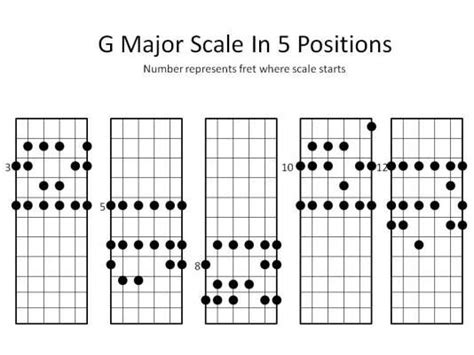 G Major Scale Guitar Neck Shakal Blog