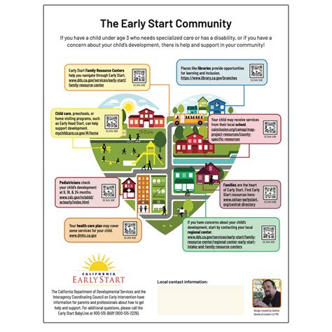 Early Start Community Infographic Poster Early Start Neighborhood