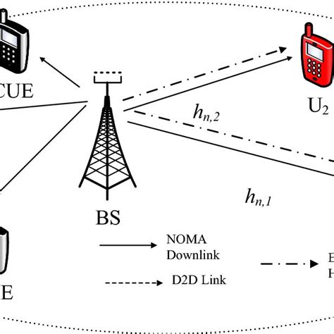 System Model For D2d Assisted Noma Network Download Scientific Diagram