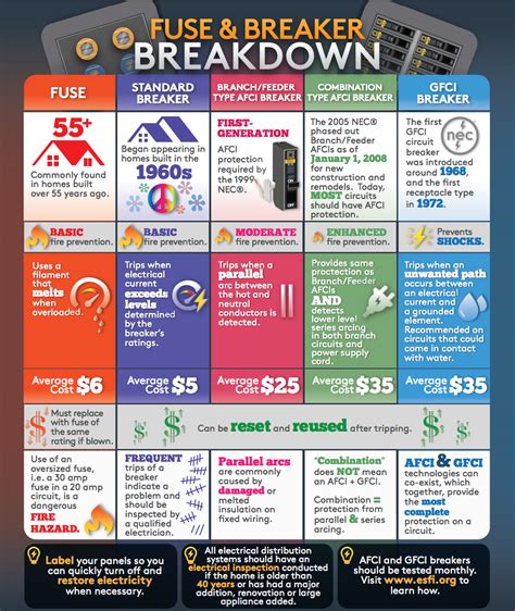 Gfci Vs Afci Protection Against Electrical Fires And Shocks Hiller