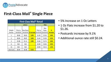 Our Guide To The 2023 Usps® Rate Change