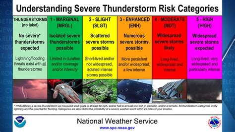 What Is A High Risk Severe Weather Outlook Fox Weather