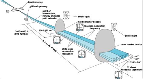Precision Approach Radar Par Or Ground Approach Control Archives