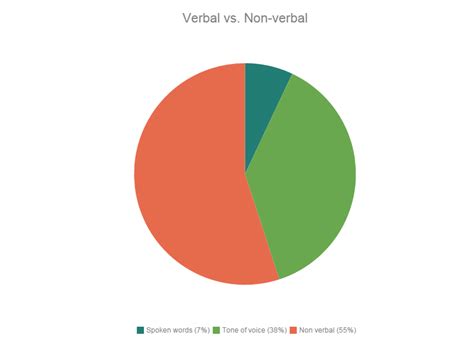 Verbal Versus Non Verbal Communication Businesstopia