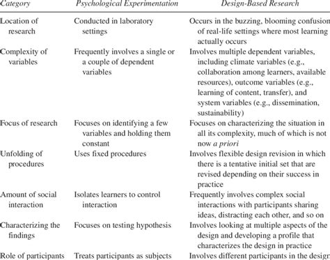 Comparing Psychological Experimentation And Design Based Research