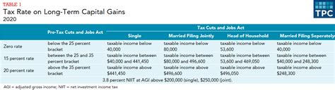 What is the capital gains tax rate? Online retailers set for business rate rise | Tax Info ...