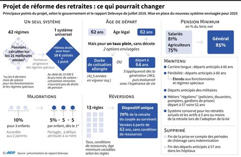 Infographie R Forme Des Retraites Alexandre Bezardin Elu Des