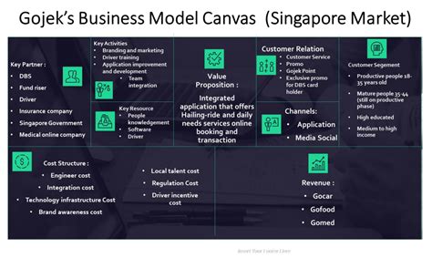 Contoh Bmc Gojek Business Model Canvas Template Grab