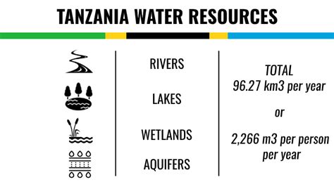 Water Tanzaniainvest