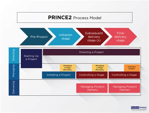 It is a flexible and iterative project management technique that focuses on a team's ability. INSIGHTS: The Guthrie-Jensen Blog Top Project Management ...