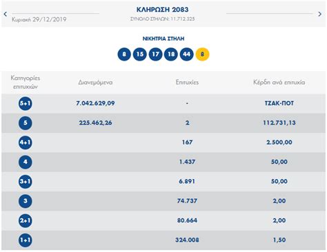 Σύμφωνα με τα στατιστικά που προβάλλονται στην σελίδα μας. Κλήρωση Τζόκερ Κυριακή 29 Δεκεμβρίου 2019: Δύο 5άρια ...