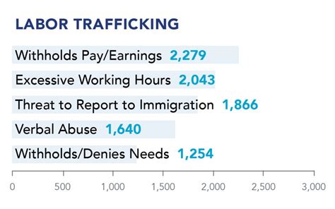 2019 Us National Human Trafficking Hotline Statistics Polaris