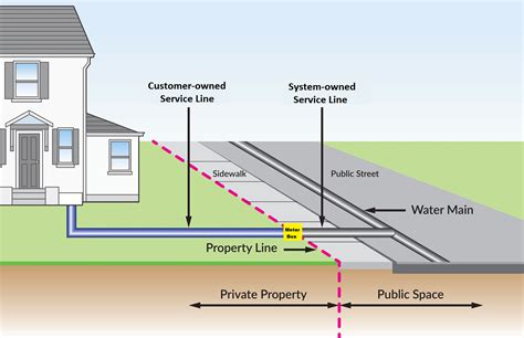 Lead Service Line Inventory Project Lake Whatcom Water And Sewer District