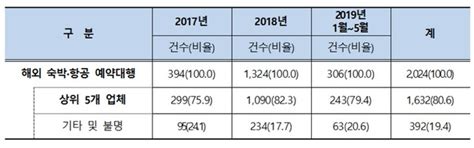 ☞ sam's club 백신 예약 사이트 바로 가기 albertson's 알버슨 코로나19 백신 예약 사이트에서는 우편번호(zip codes)를 입력하면 반경 50마일 이내에 접종 예약 가능 매장을 찾아 가능한 날짜에 예약할 수 있다. 글로벌 숙박·항공 예약대행 사이트 상품이용 '주의' | Save ...